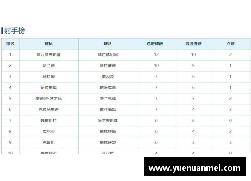 AG旗舰厅德甲最新积分榜射手榜，拜仁4_1多特强势领跑，霍村第3不稳！ - 副本